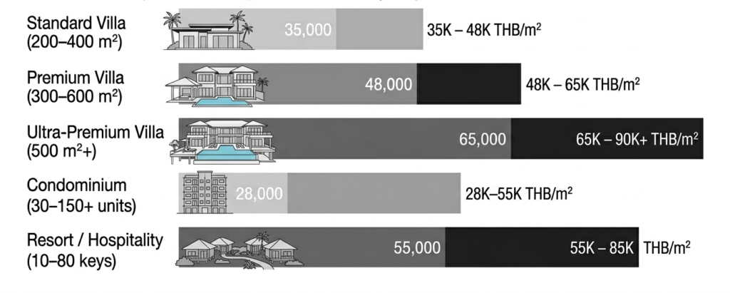 Construction cost comparison Phuket 2026 villa condominium resort - KZ Architecture